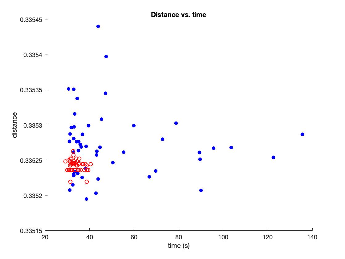 distance-time